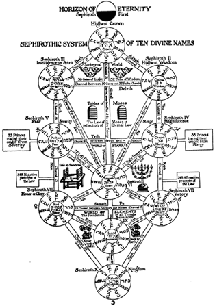 Des lebens baum kabbala Der Lebensbaum